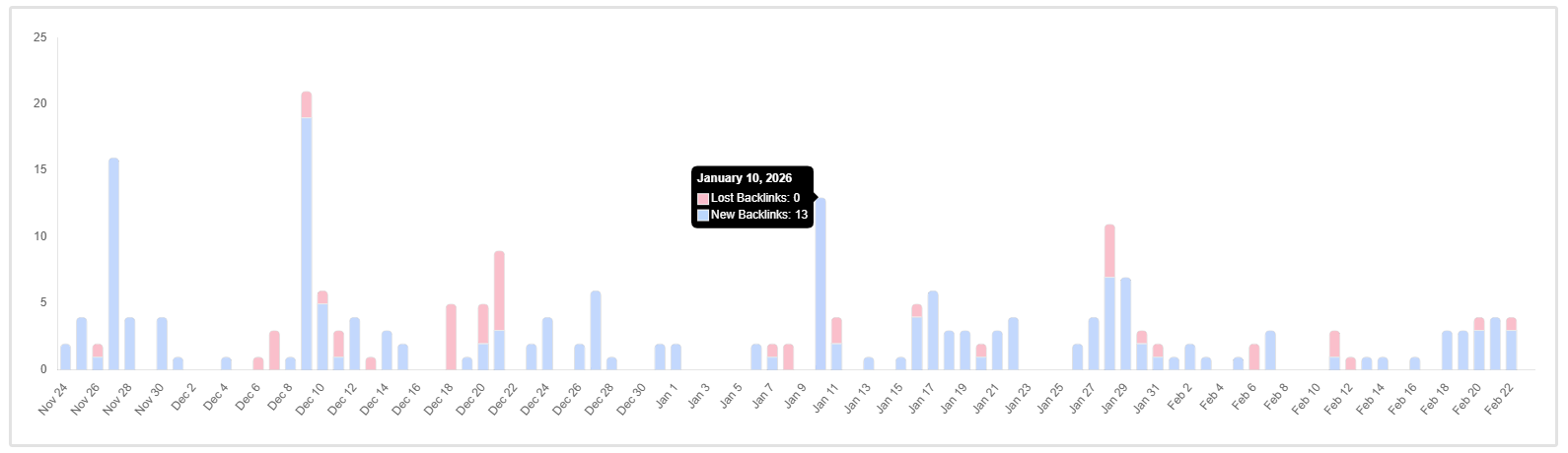 Backlink changes chart